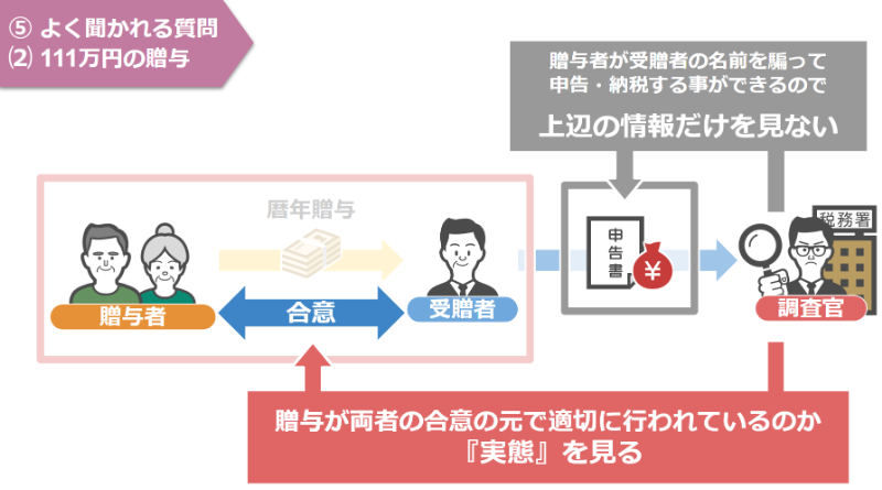 税務調査官は贈与の実態を見る