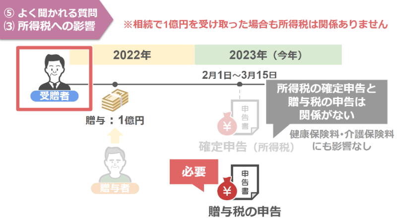 所得税の確定申告には一切関係ない