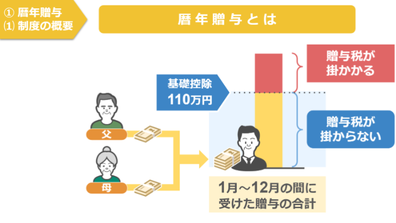 暦年贈与とは