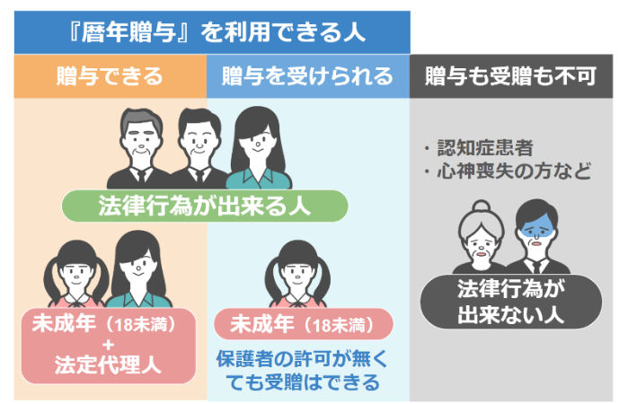 暦年贈与を利用できる人