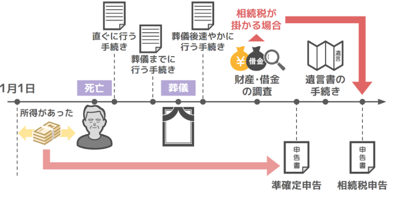 故人の手続き