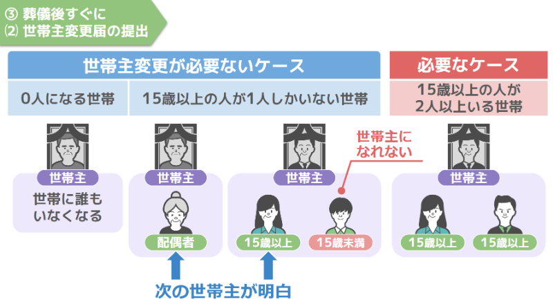 世帯主変更届に関して届け出が必要ないケース