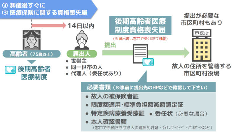 後期高齢者医療制度資格喪失届