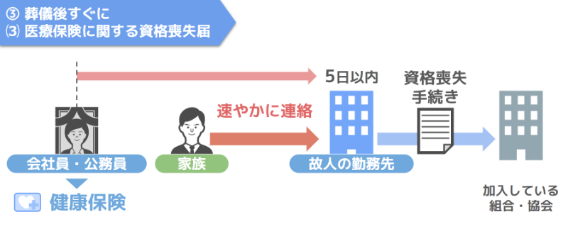 故人が勤めていた会社に連絡