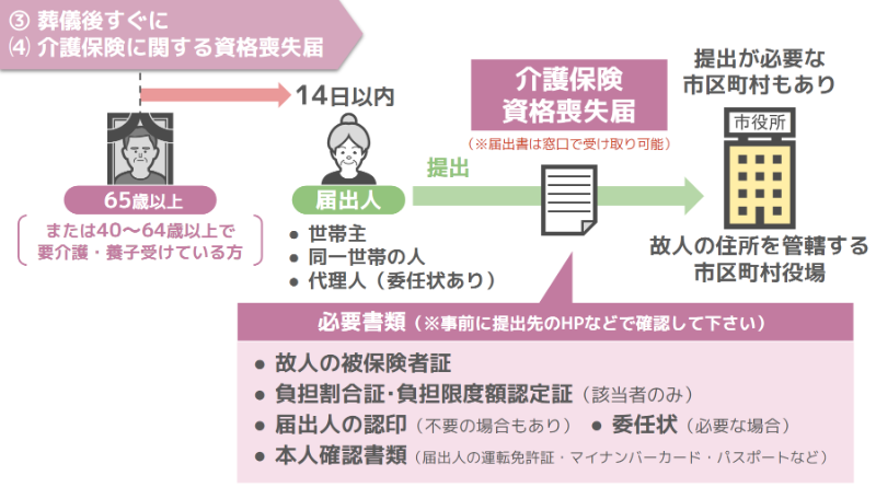 介護保険に関する資格喪失届の提出