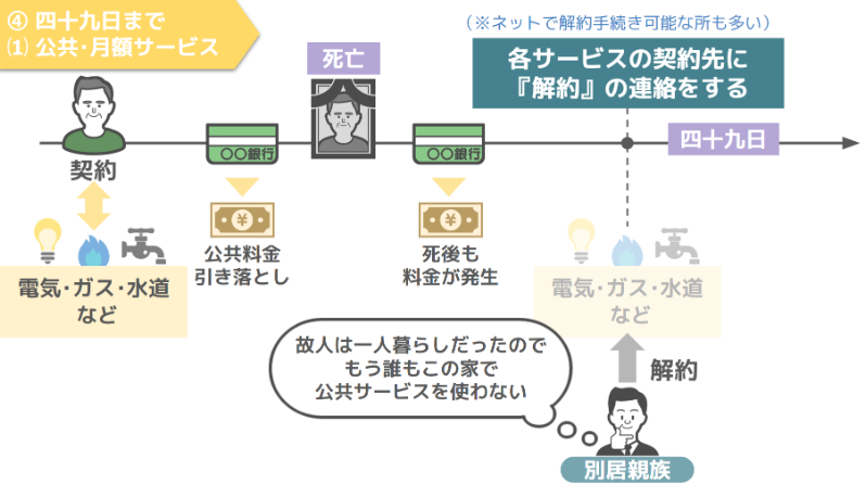 公共料金の名義変更や解約