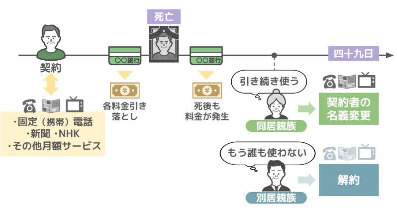 同居親族が引き続き利用する場合には、契約者の名義変更
