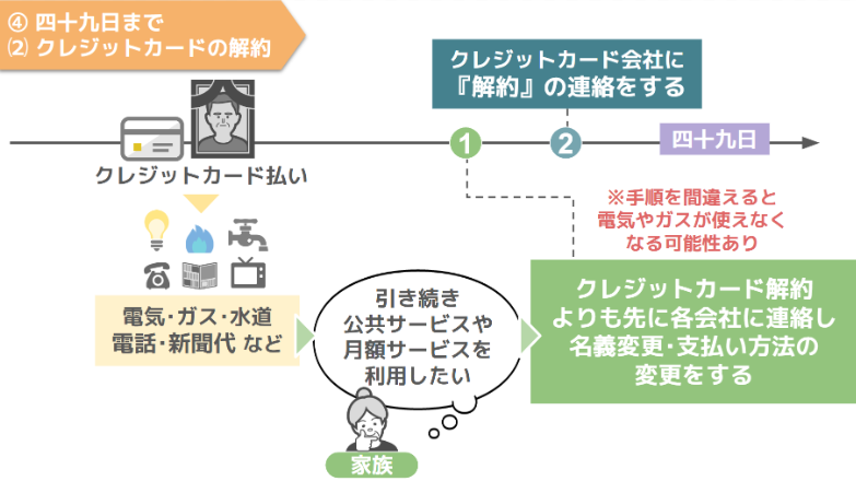 クレジットカードの解約