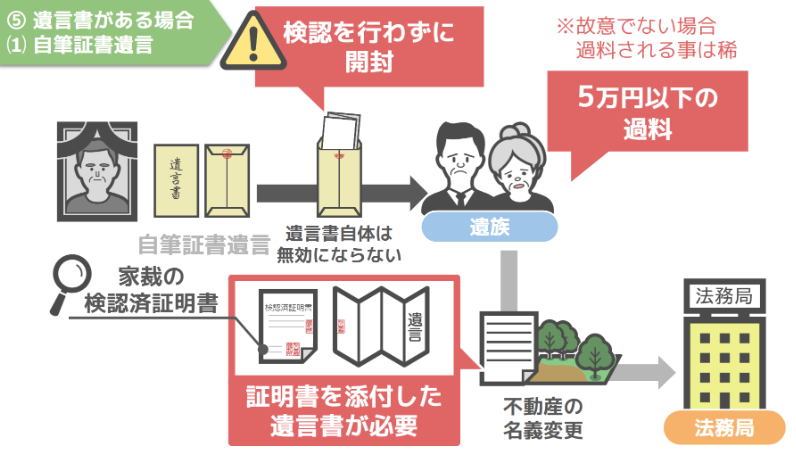 検認済み証明書を添付した遺言書が必要