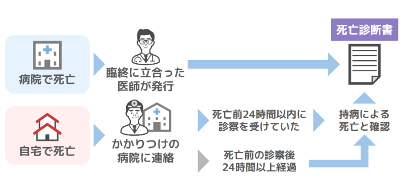 死亡診断書を受け取る