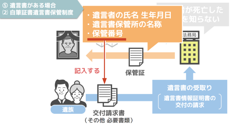 自筆証書遺言保管制度