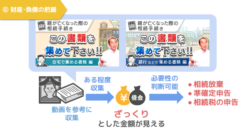 財産・負債の把握