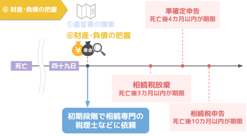 相続専門の税理士などに依頼