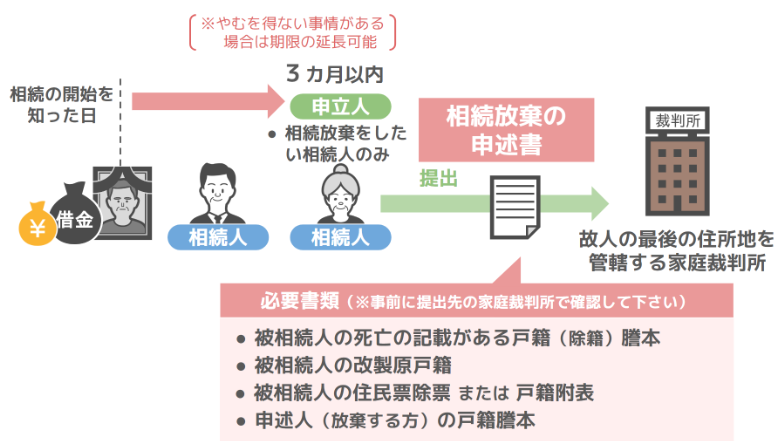 相続放棄の申述書と添付書類