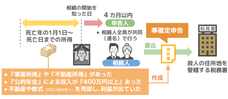準確定申告の対象者