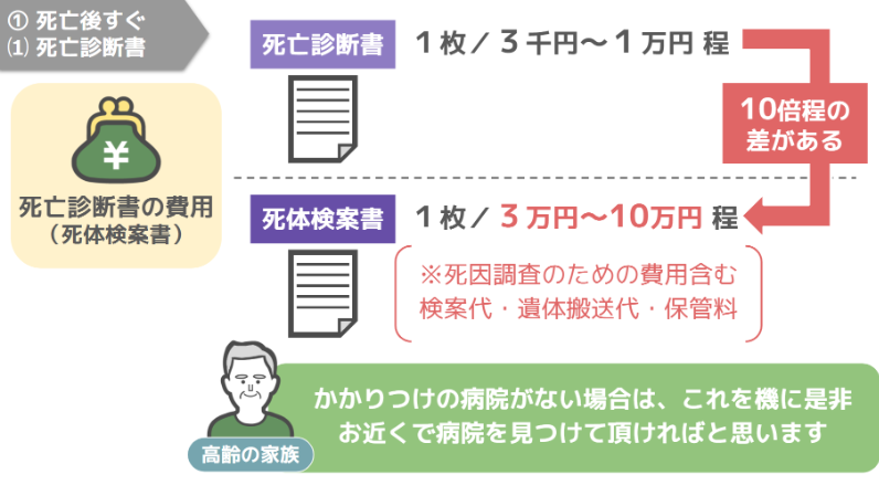 死亡診断書（死亡検案書）の費用
