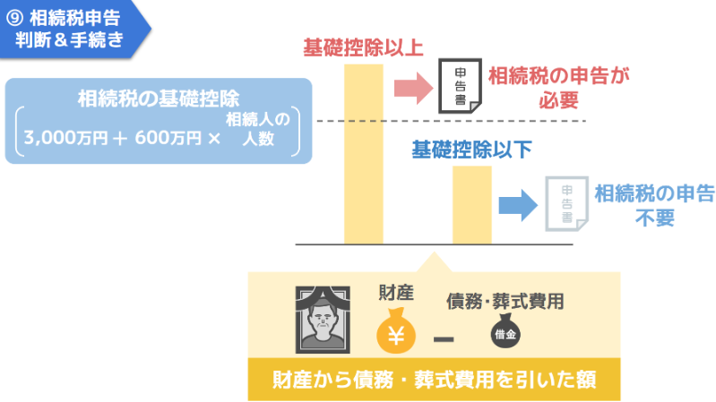 相続税が掛かるかの判断＆申告手続き