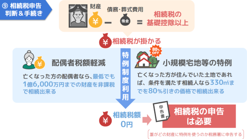 相続税の申告は必要
