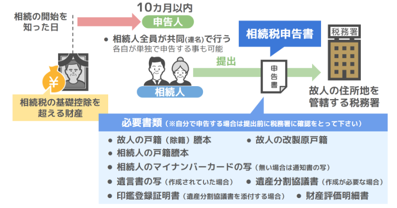 相続税の申告の際に必要な添付書類