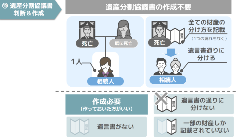 遺産分割協議書が必要かの判断