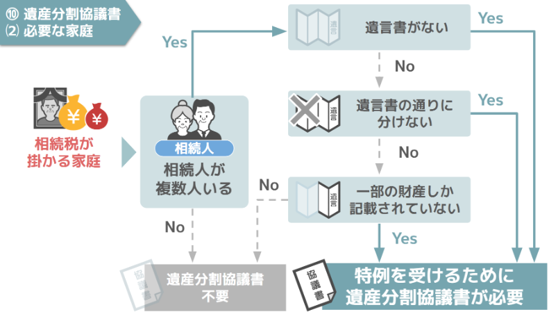 遺産分割協議書の作成が必要な家庭