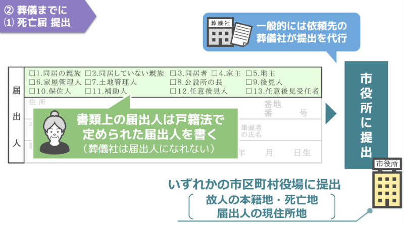 死亡届の提出