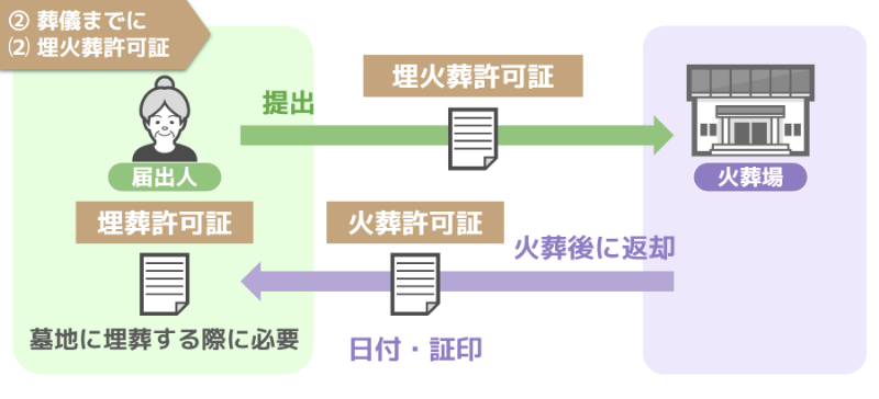 埋火葬許可証の申請
