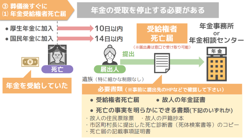 年金受給権者死亡届の提出