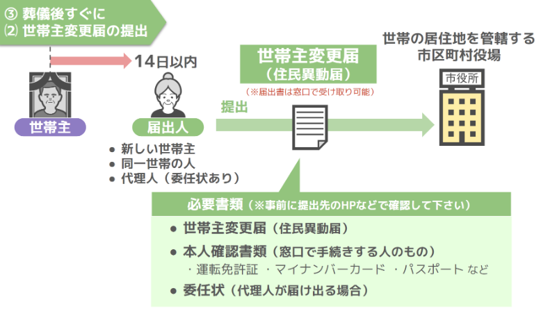 世帯主変更届の提出