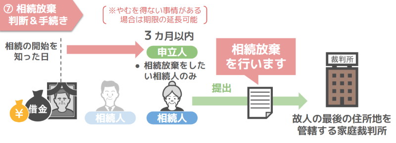 相続放棄をするべきかの判断＆手続き