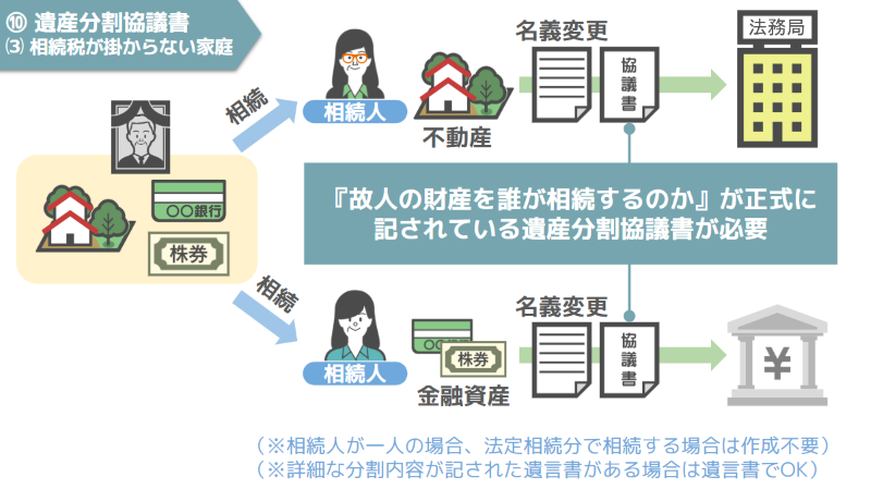遺産分割協議書が必要