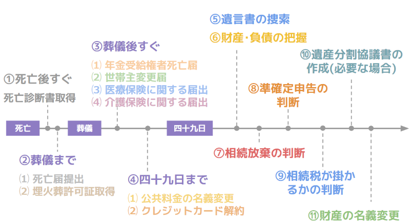 必要な手続き11