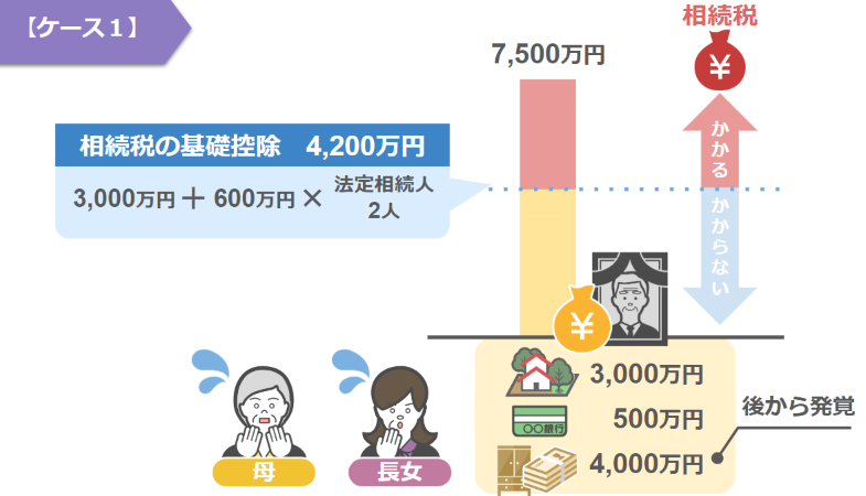 父親の財産額は全て合わせて7,500万円