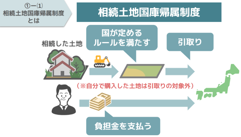 相続土地国庫帰属制度とは