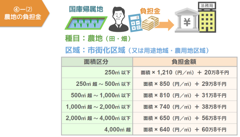農地の負担金