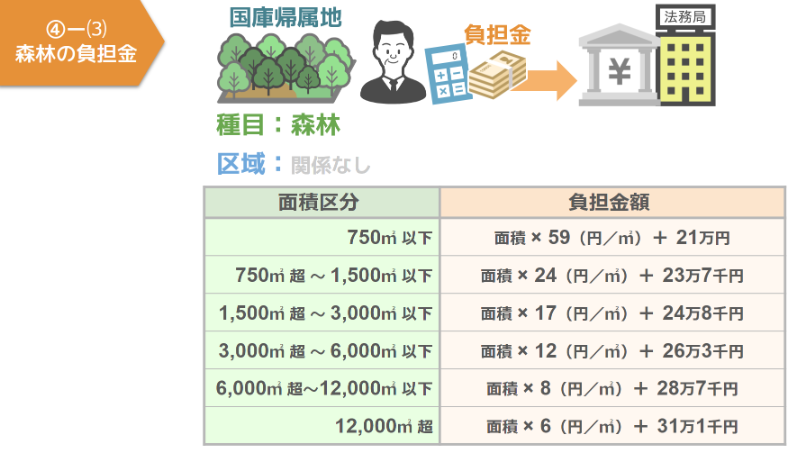 森林の負担金
