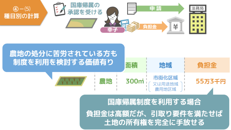 土地の所有権を完全に手放すことが可能