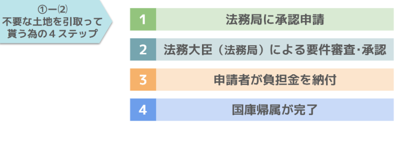 不要な土地を引き取って貰う為の４ステップ