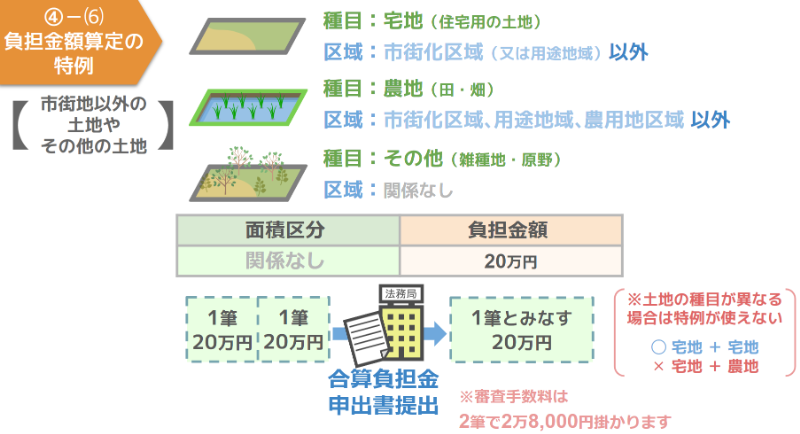 隣り合う二筆の土地の負担金