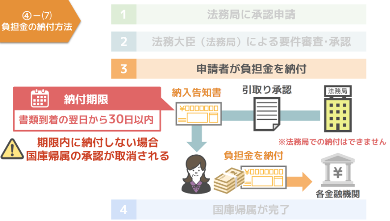 負担金の納付方法
