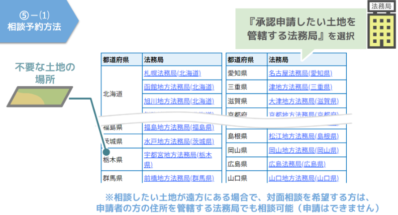 管轄する法務局を選択