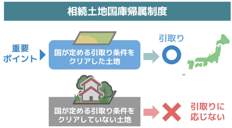 土地の引取りには一切応じてくれない