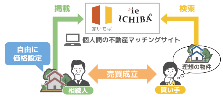 「家いちば」