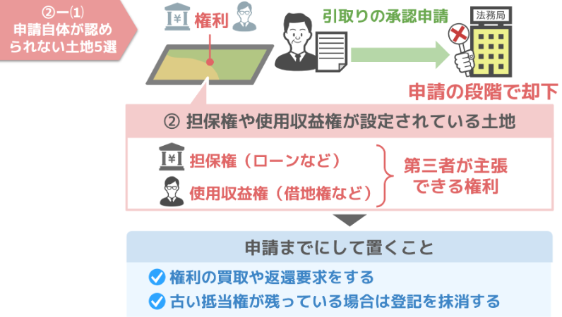 ②担保権や使用収益権が設定されている土地