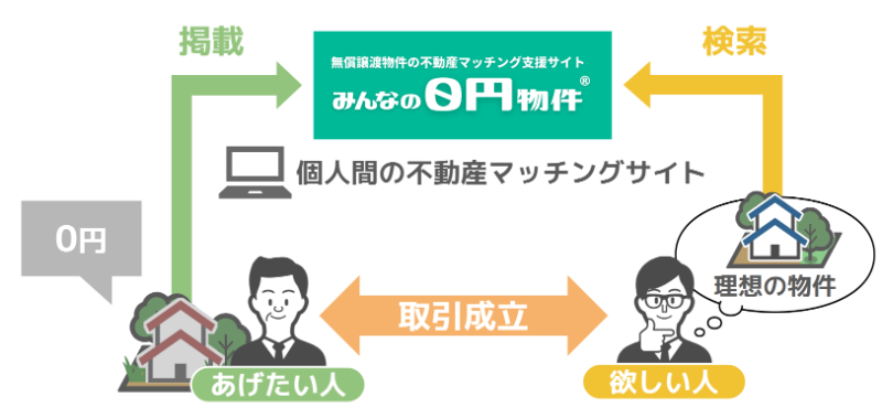 「みんなの0円物件」