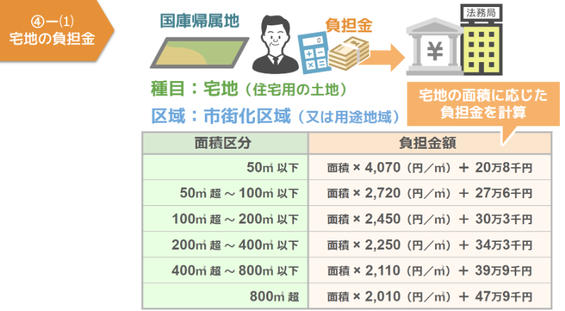 宅地の負担金