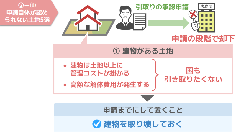 ①建物がある土地