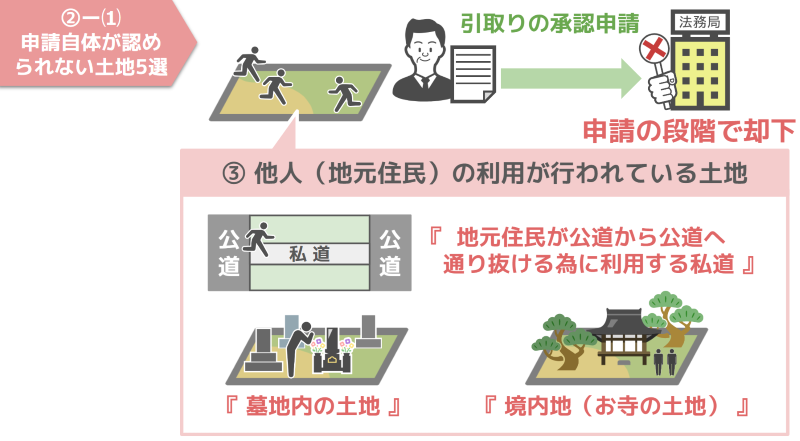③他人の利用が行われている土地