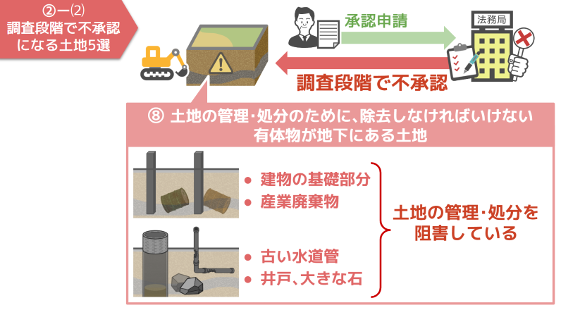 ⑧土地の管理・処分のために除去しなければいけない有体物が地下にある土地