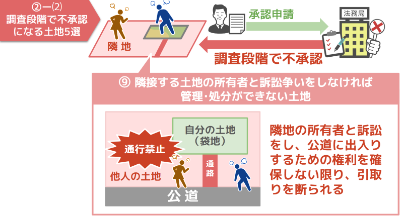 ⑨隣接する土地の所有者と訴訟を争いをしなければ管理・処分ができない土地